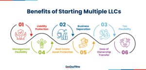 Benefits of Starting Multiple LLCs