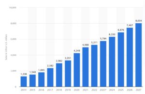 global retail ecommerce sales