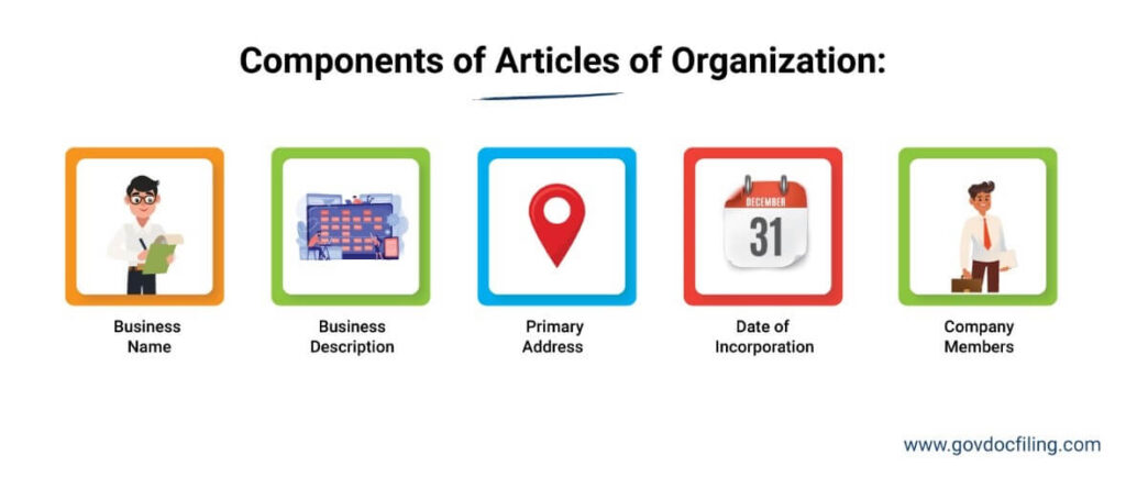 Components of Articles of Organization