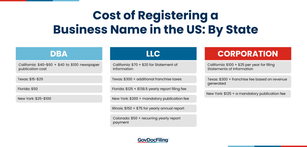 Cost of Registering a Business Name in the US