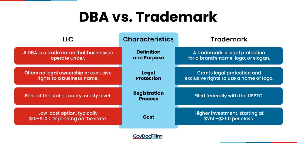 DBA vs. Trademark