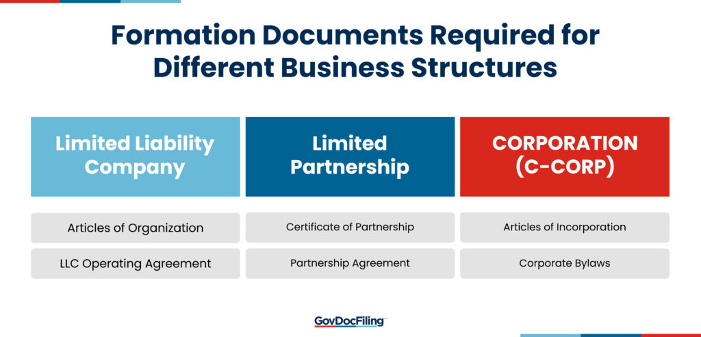 Formation Documents Required for Different Business Structures