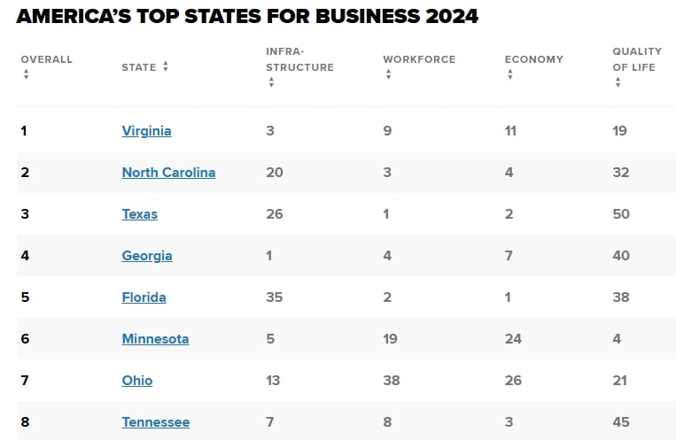 Texas in Ranking States